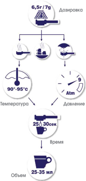 Приготовление кофе эспрессо