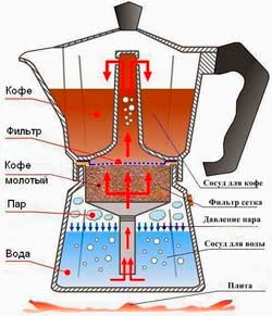 Гейзерная кофеварка