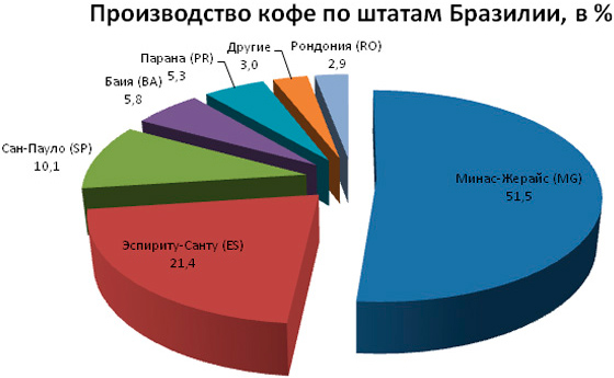 Производство кофе по штатам Бразилии